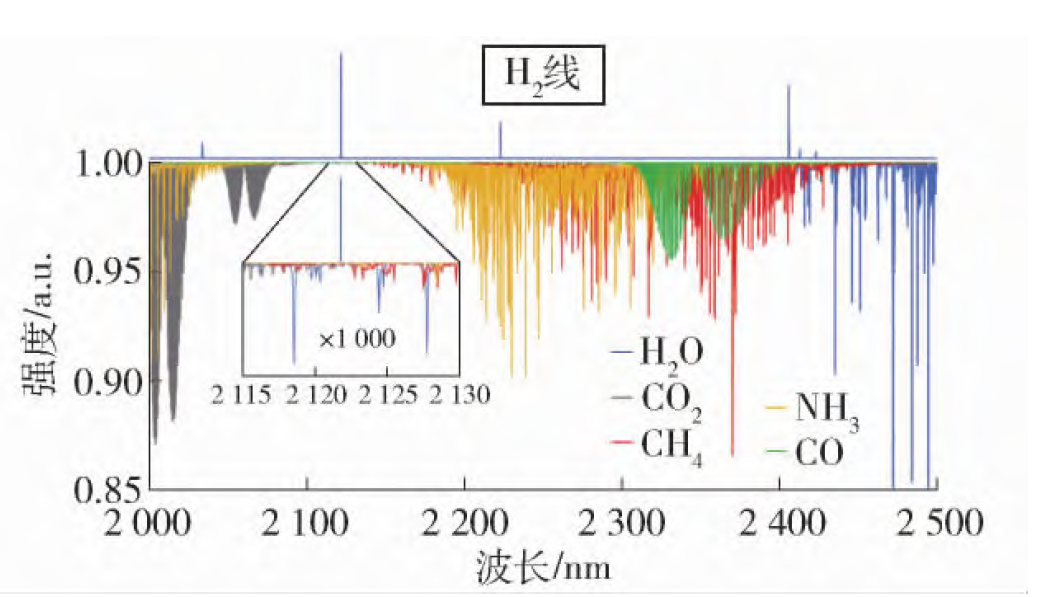 【新品推薦】NEL─2122nm DFB激光器應(yīng)用于氫氣（H?）的檢測